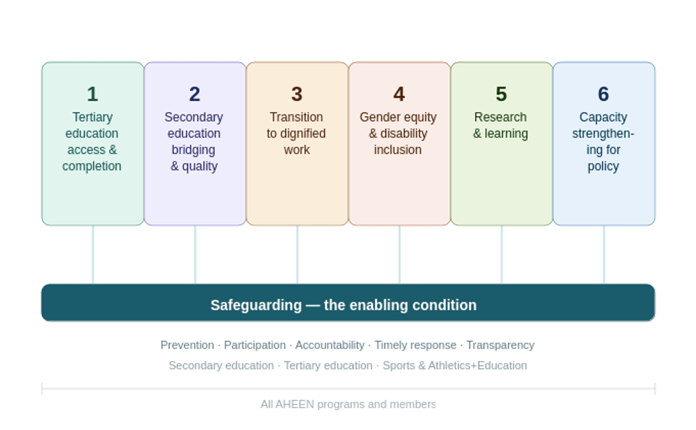Safeguarding Across Pillars of Work.png